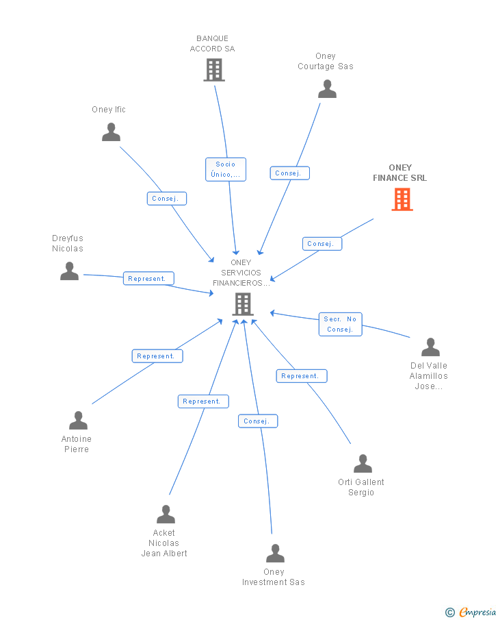 Vinculaciones societarias de ONEY FINANCE SRL