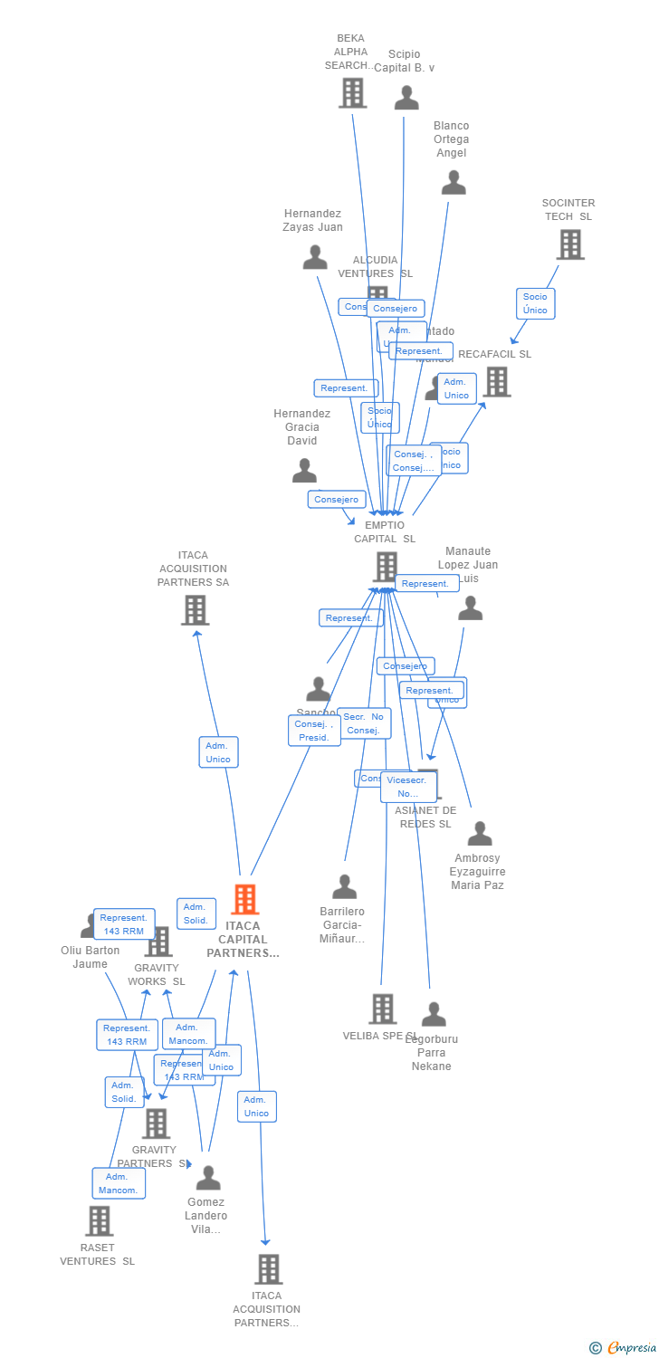 Vinculaciones societarias de ITACA CAPITAL PARTNERS SL