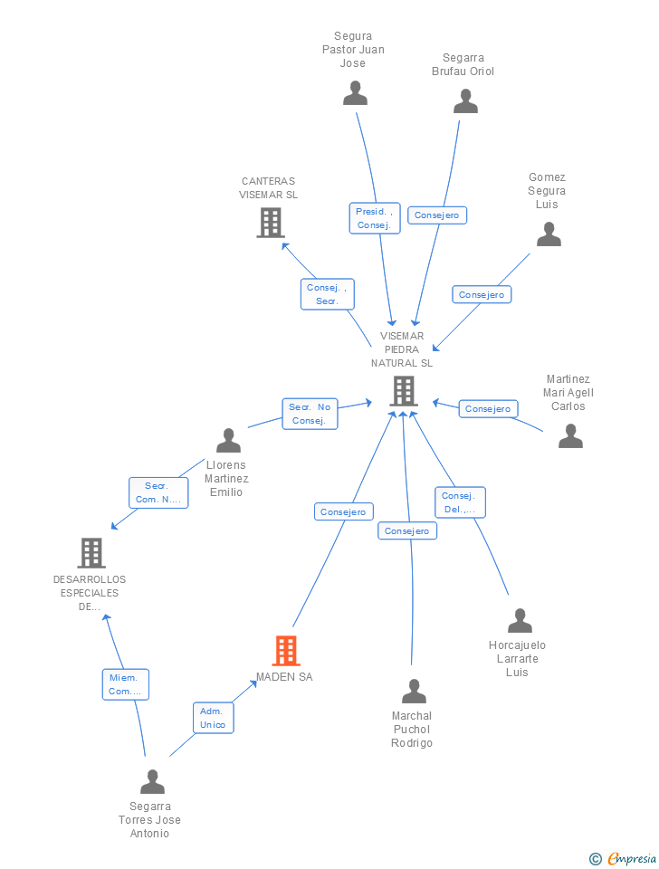 Vinculaciones societarias de MADEN SA