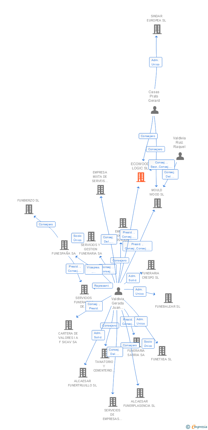 Vinculaciones societarias de ECOWOOD LOGIC SL