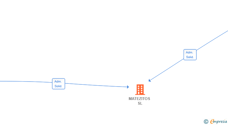 Vinculaciones societarias de MATEZITOS SL