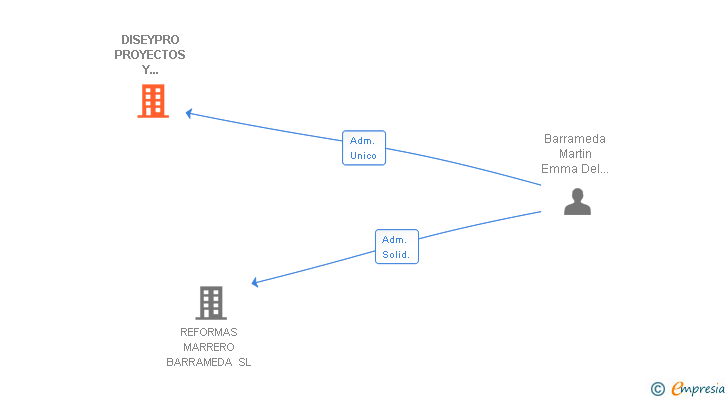 Vinculaciones societarias de DISEYPRO PROYECTOS Y PROMOCIONES SL