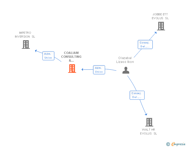 Vinculaciones societarias de COALIAM CONSULTING & INVESTMENT SL