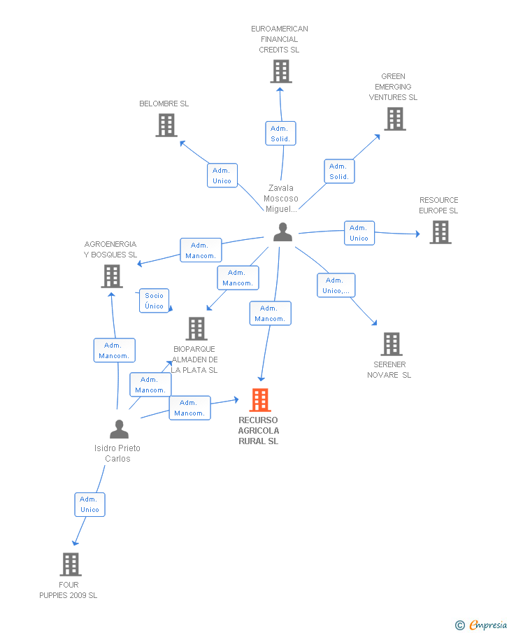 Vinculaciones societarias de RECURSO AGRICOLA RURAL SL