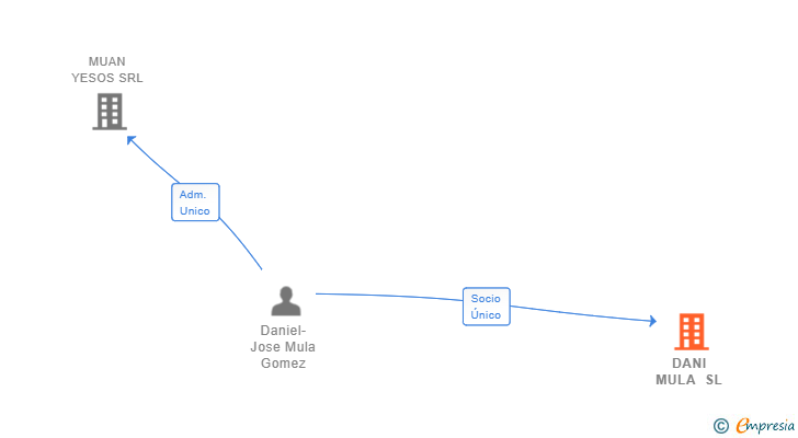 Vinculaciones societarias de DANI MULA SL