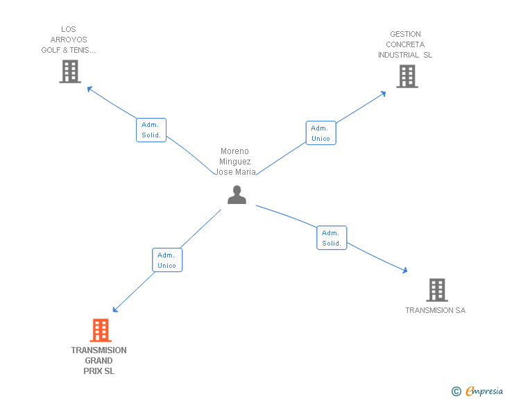 Vinculaciones societarias de TRANSMISION GRAND PRIX SL