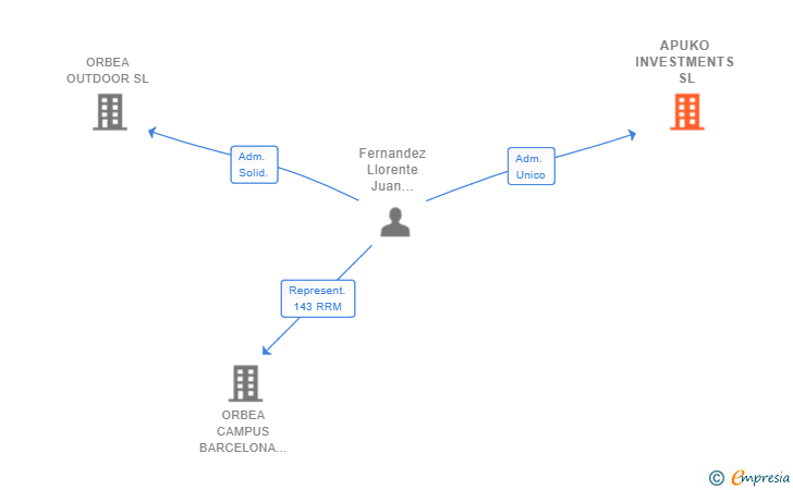 Vinculaciones societarias de APUKO INVESTMENTS SL