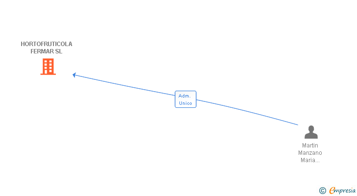 Vinculaciones societarias de HORTOFRUTICOLA FERMAR SL