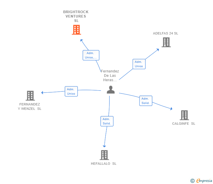 Vinculaciones societarias de BRIGHTROCK VENTURES SL