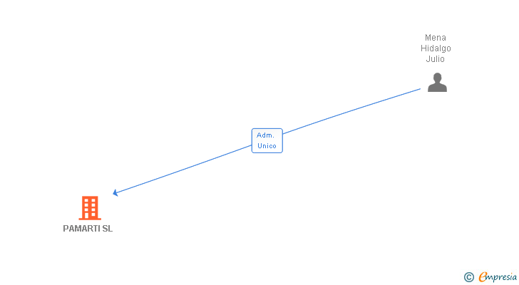 Vinculaciones societarias de PAMARTI SL