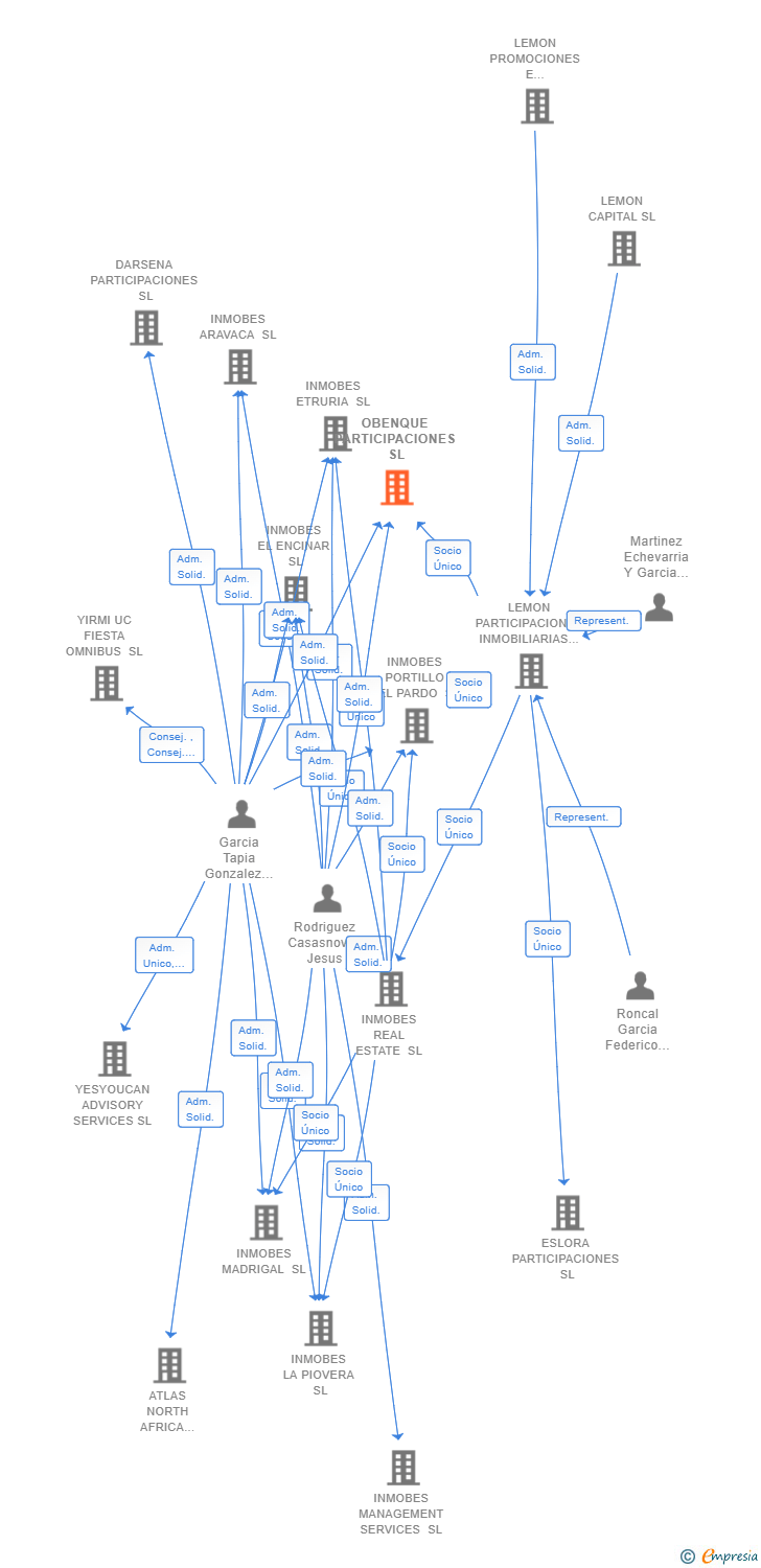 Vinculaciones societarias de OBENQUE PARTICIPACIONES SL