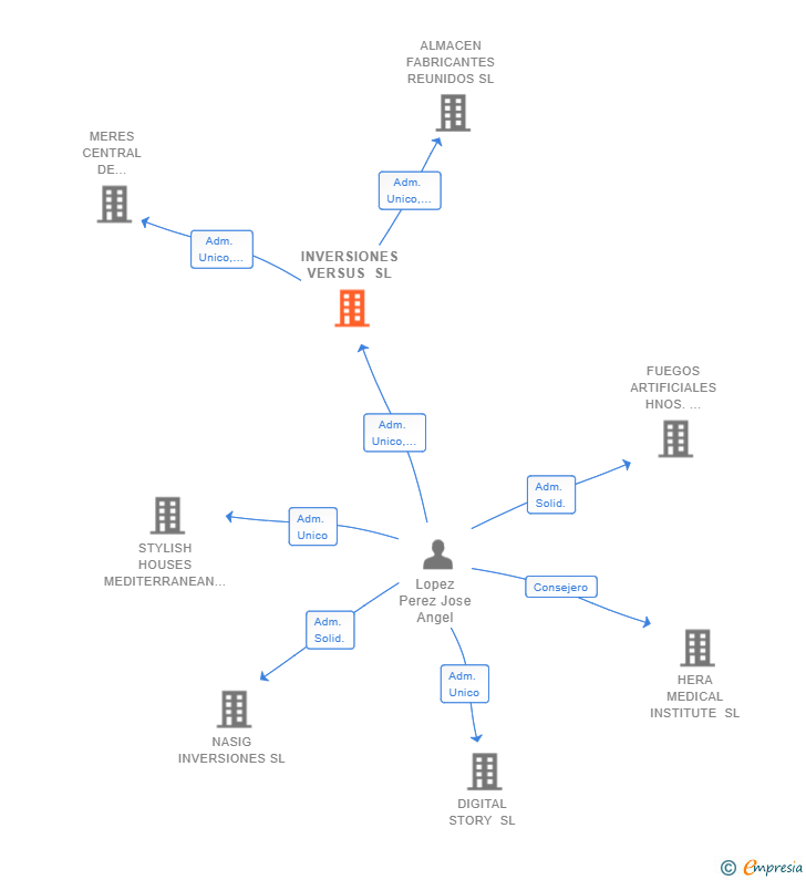 Vinculaciones societarias de INVERSIONES VERSUS SL