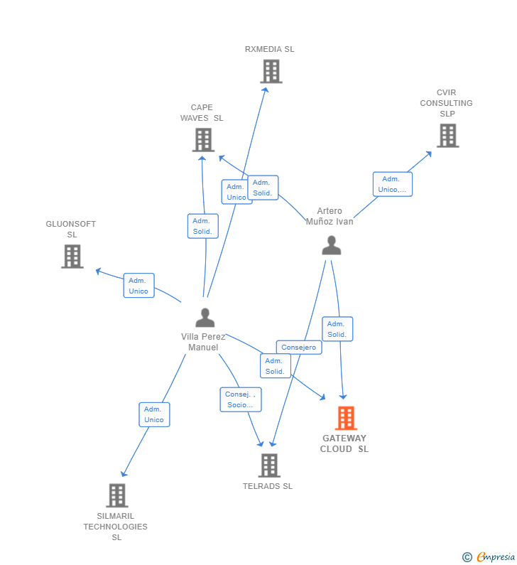 Vinculaciones societarias de GATEWAY CLOUD SL