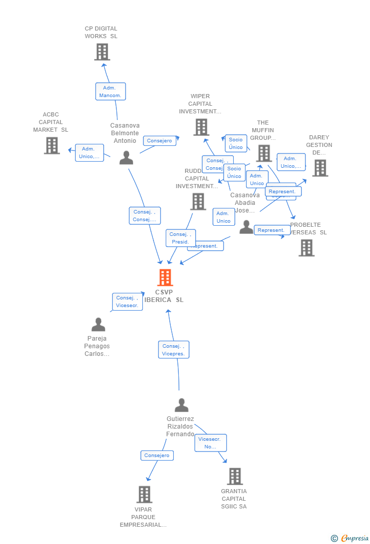 Vinculaciones societarias de CSVP IBERICA SL