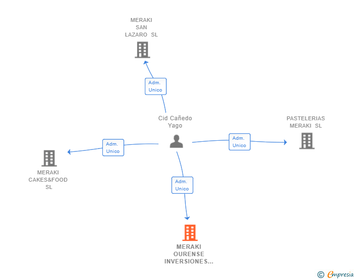 Vinculaciones societarias de MERAKI OURENSE INVERSIONES SL