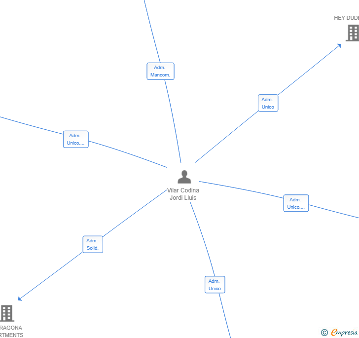 Vinculaciones societarias de EVOLLAR SL
