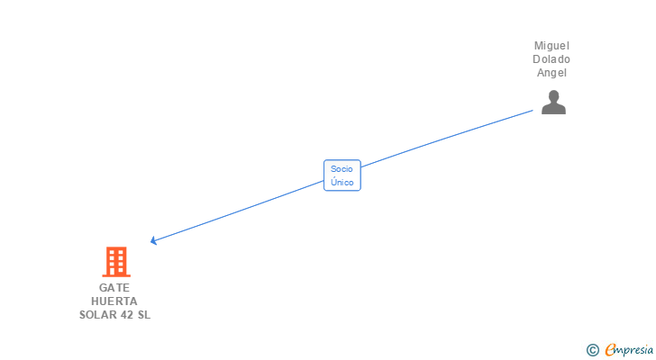 Vinculaciones societarias de GATE HUERTA SOLAR 42 SL
