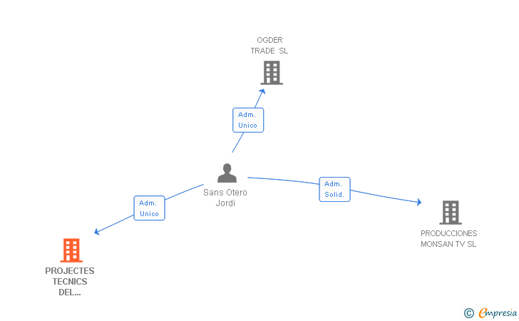 Vinculaciones societarias de PROJECTES TECNICS DEL TANCAMENT SL