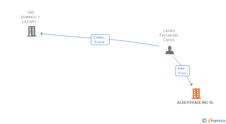 Vinculaciones societarias de ALBERTHAULING SL