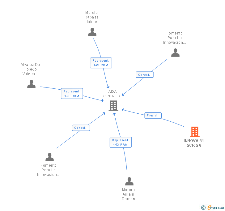 Vinculaciones societarias de INNOVA 31 SCR SA