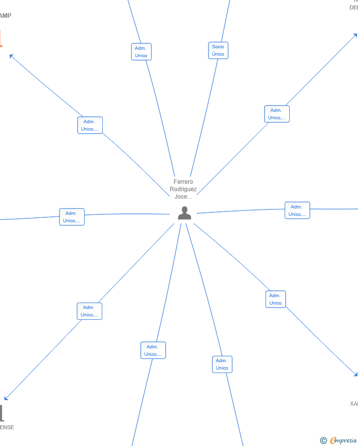 Vinculaciones societarias de LEIROCAMP SL