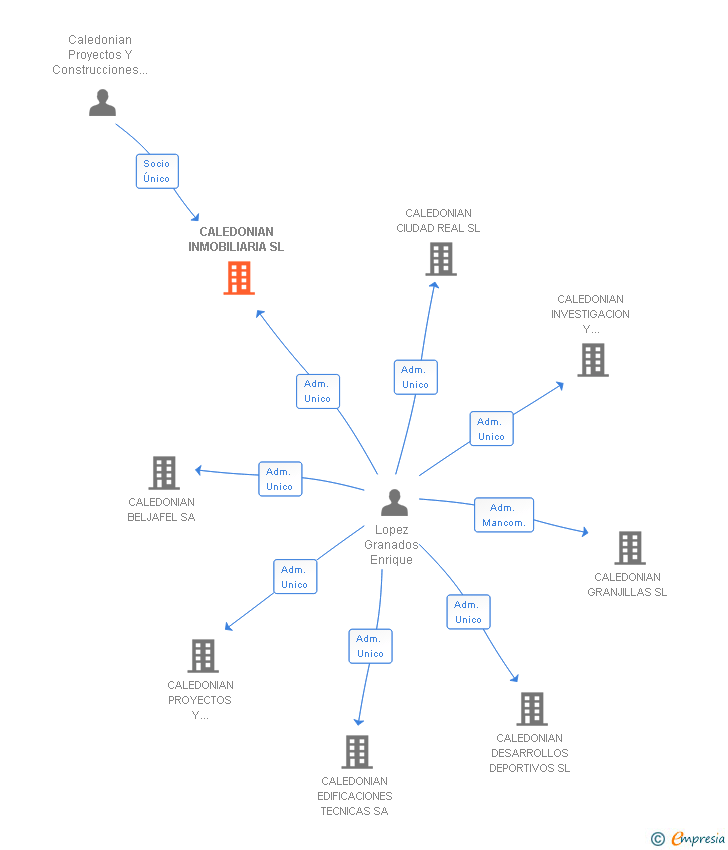 Vinculaciones societarias de CALEDONIAN INMOBILIARIA SL