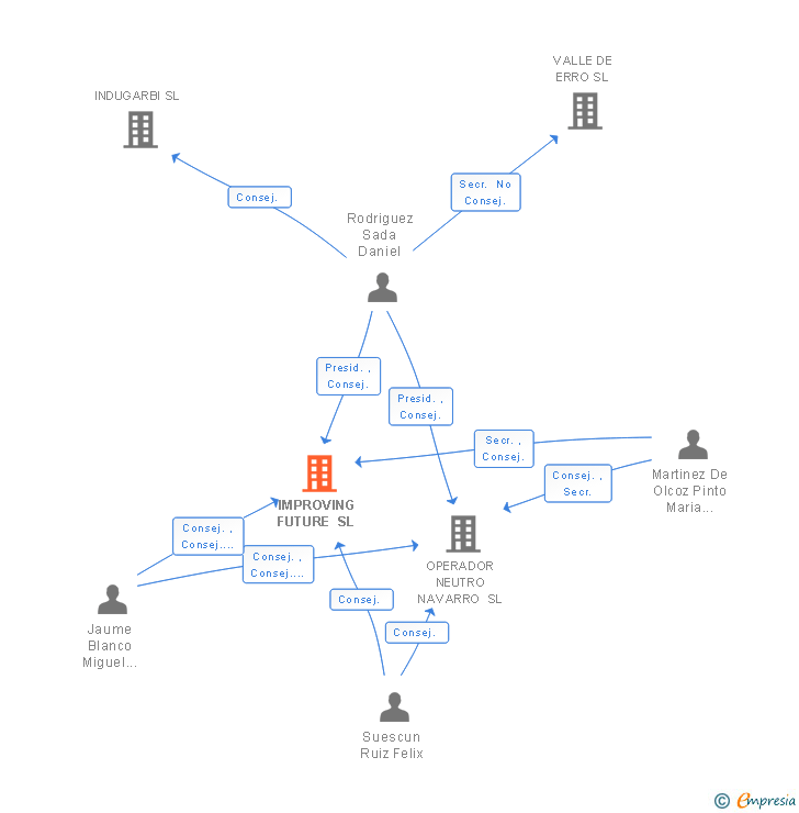 Vinculaciones societarias de IMPROVING FUTURE SL