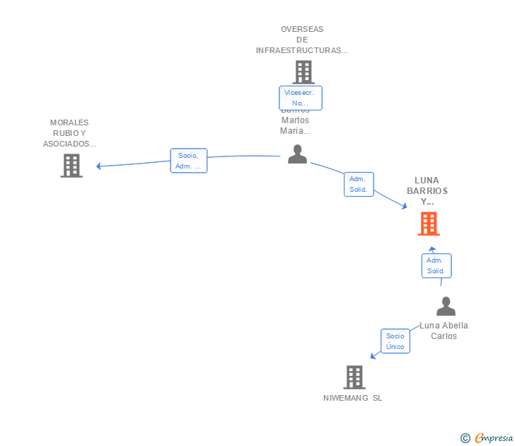Vinculaciones societarias de LUNA BARRIOS Y BONADEA SL
