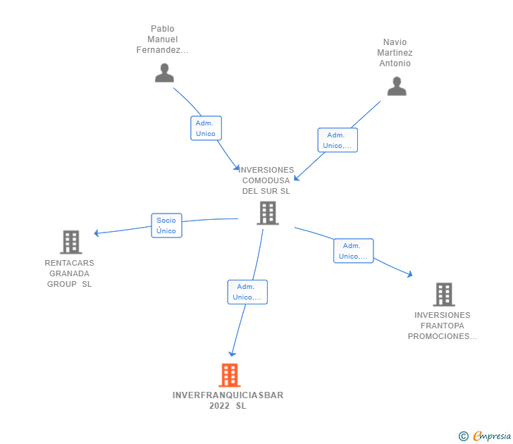 Vinculaciones societarias de INVERFRANQUICIASBAR 2022 SL