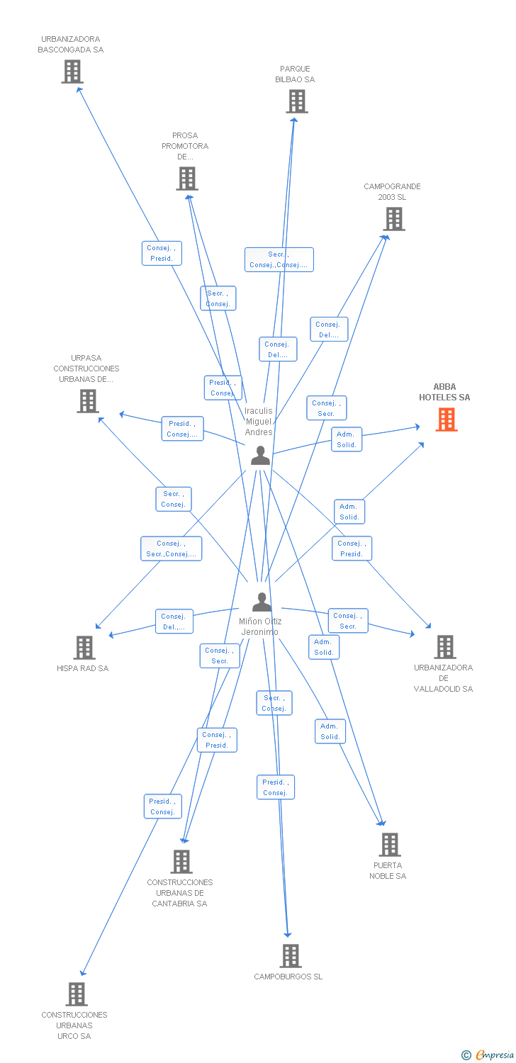 Vinculaciones societarias de ABBA HOTELES SA