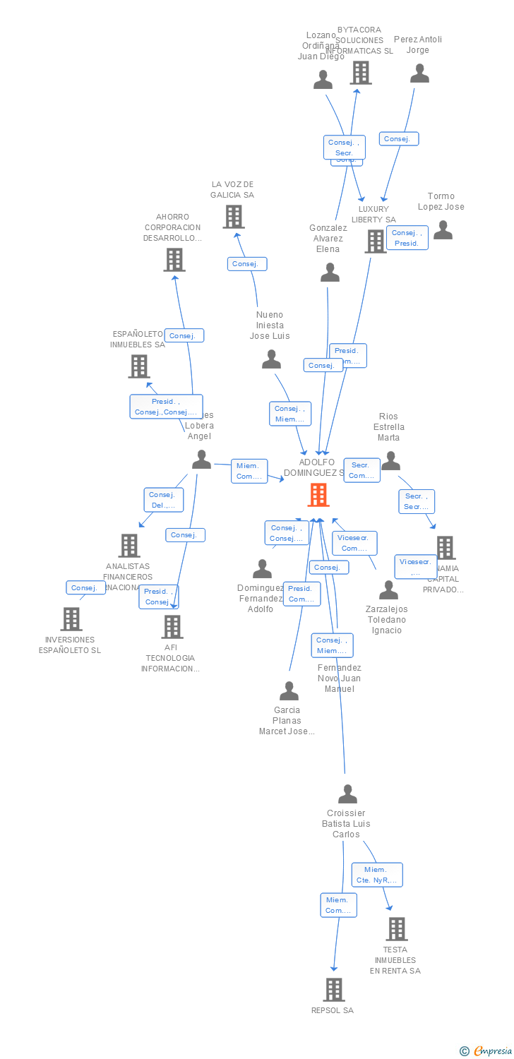 Vinculaciones societarias de ADOLFO DOMINGUEZ SA