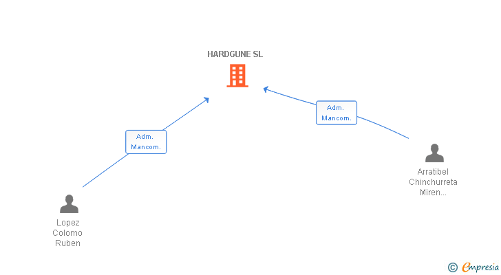 Vinculaciones societarias de HARDGUNE SL
