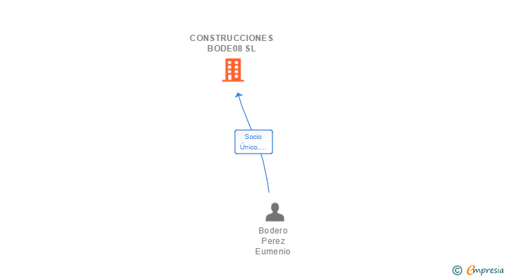 Vinculaciones societarias de CONSTRUCCIONES BODE08 SL