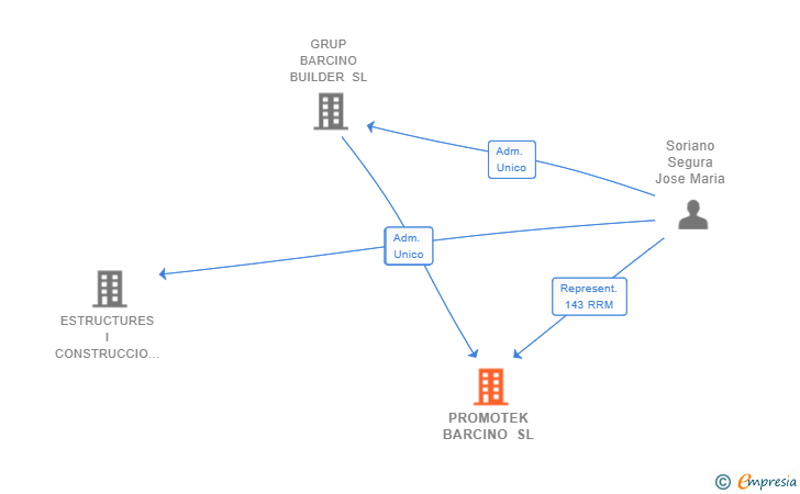Vinculaciones societarias de PROMOTEK BARCINO SL