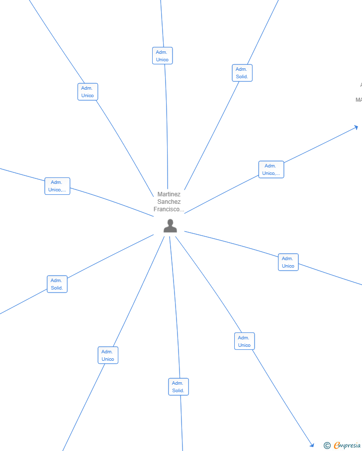 Vinculaciones societarias de LORF INMOBILIARIA 2025 SL