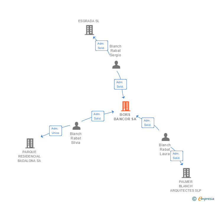 Vinculaciones societarias de BORS BANCOR SA