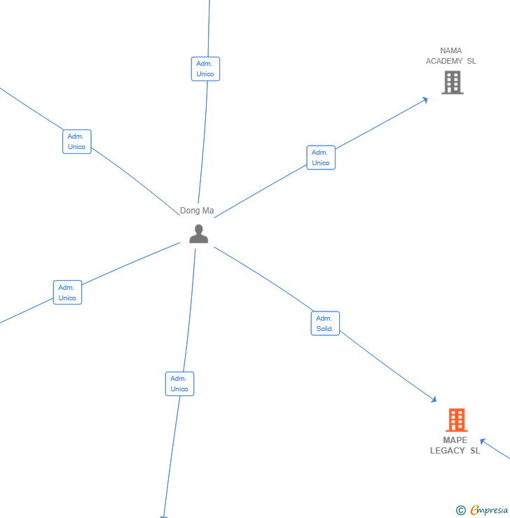 Vinculaciones societarias de MAPE LEGACY SL