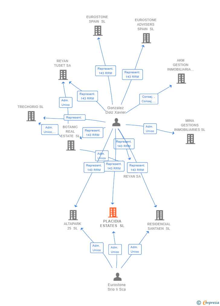 Vinculaciones societarias de PLACIDIA ESTATES SL (EXTINGUIDA)