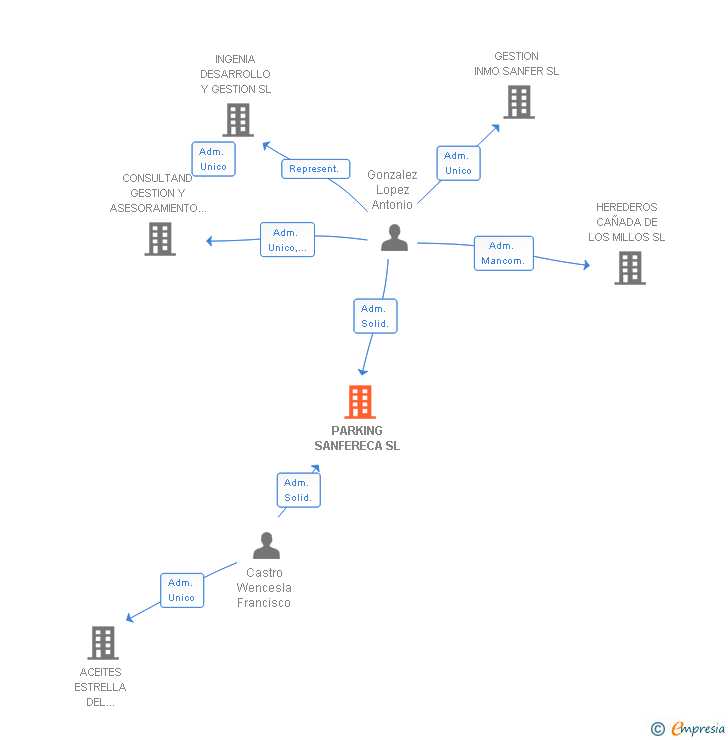 Vinculaciones societarias de PARKING SANFERECA SL