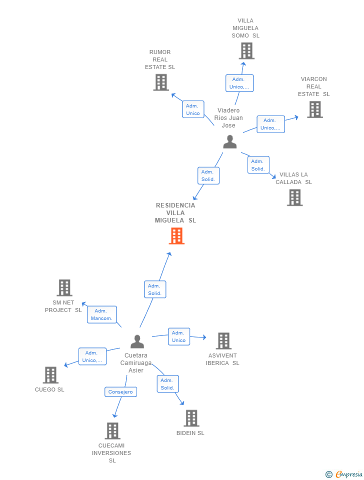 Vinculaciones societarias de RESIDENCIA VILLA MIGUELA SL