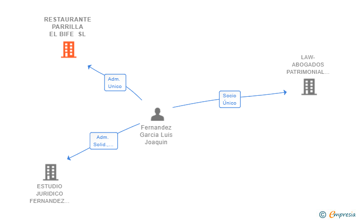 Vinculaciones societarias de RESTAURANTE PARRILLA EL BIFE SL