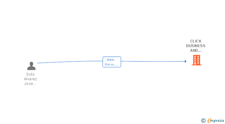 Vinculaciones societarias de CLICK BUSINESS AND TRADING SL