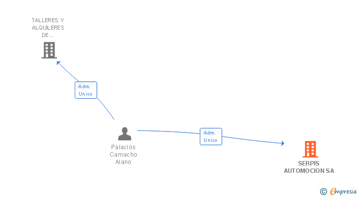 Vinculaciones societarias de SERPIS AUTOMOCION SA