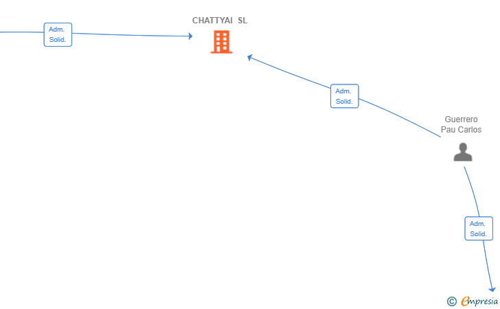 Vinculaciones societarias de CHATTYAI SL