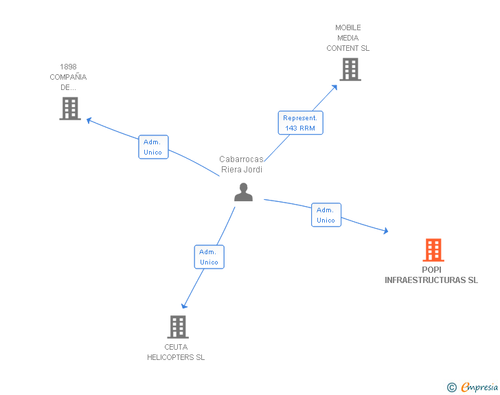 Vinculaciones societarias de POPI INFRAESTRUCTURAS SL