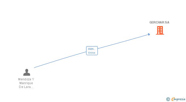 Vinculaciones societarias de GERCHAR SA