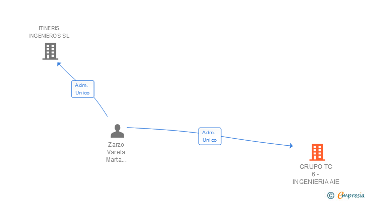 Vinculaciones societarias de GRUPO TC 6 - INGENIERIA SL