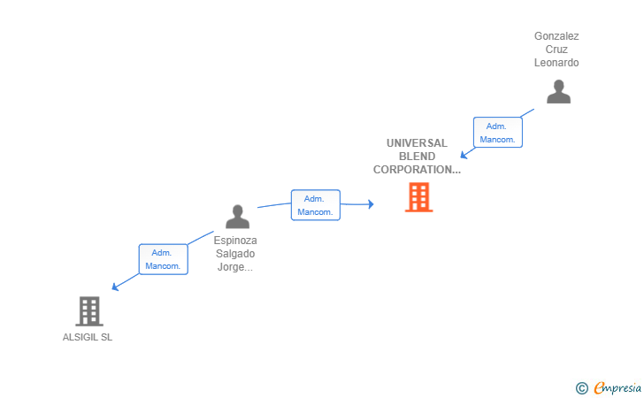 Vinculaciones societarias de UNIVERSAL BLEND CORPORATION SL
