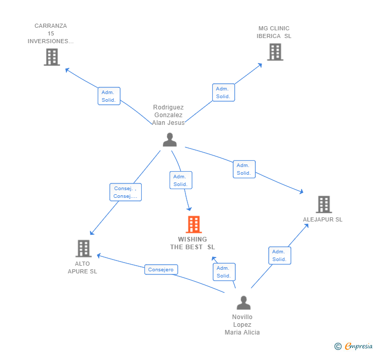 Vinculaciones societarias de WISHING THE BEST SL