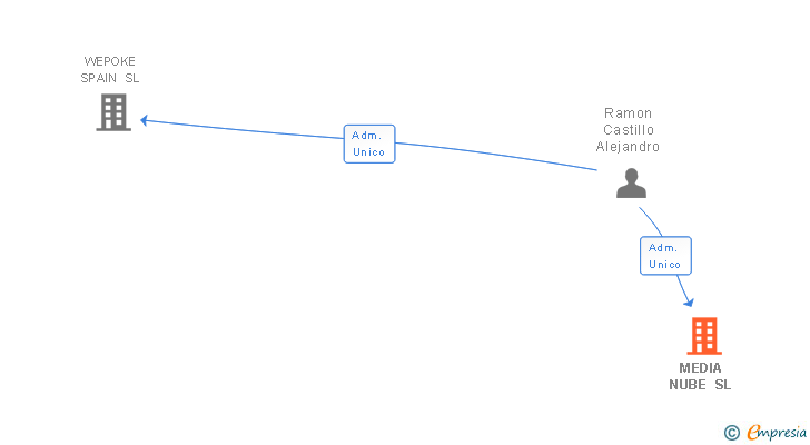 Vinculaciones societarias de MEDIA NUBE SL